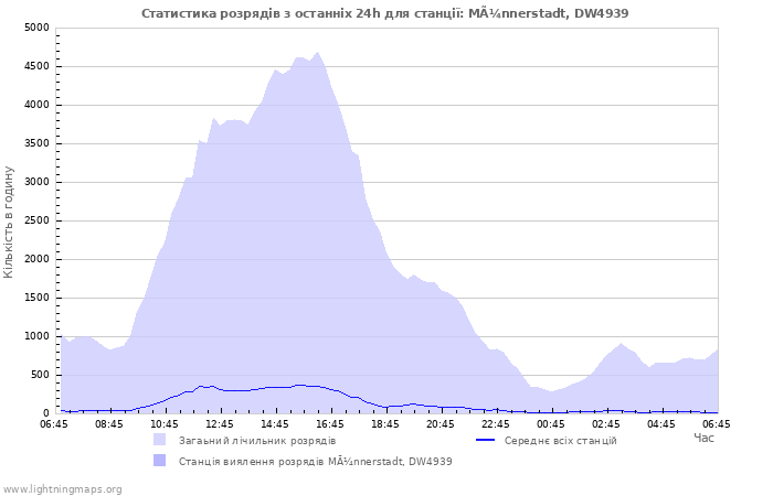 Графіки: Статистика розрядів