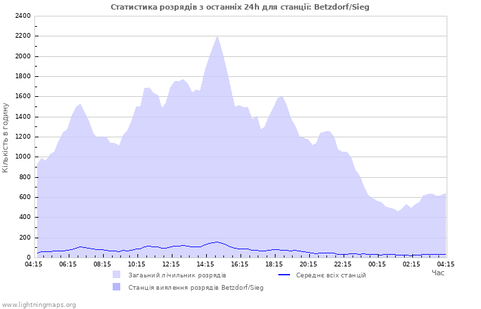 Графіки: Статистика розрядів