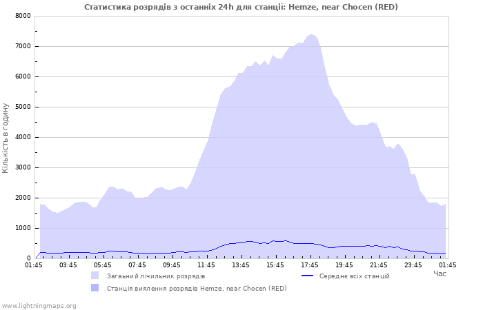 Графіки: Статистика розрядів