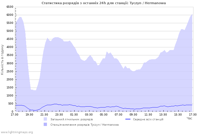 Графіки: Статистика розрядів