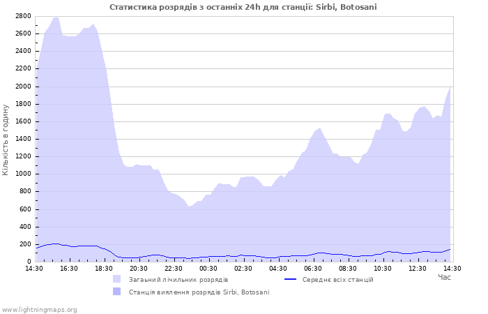 Графіки: Статистика розрядів