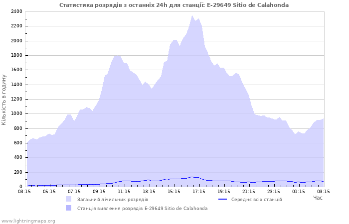 Графіки: Статистика розрядів