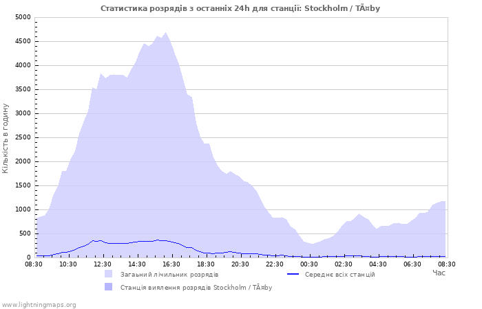 Графіки: Статистика розрядів