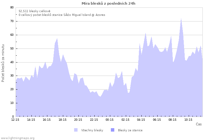 Grafy: Míra blesků