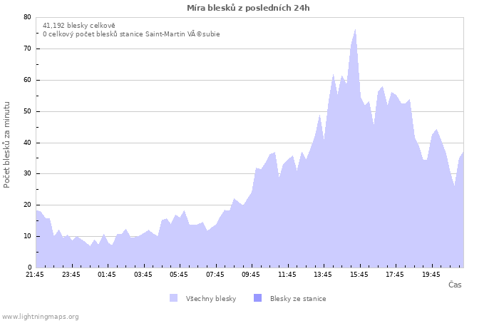 Grafy: Míra blesků