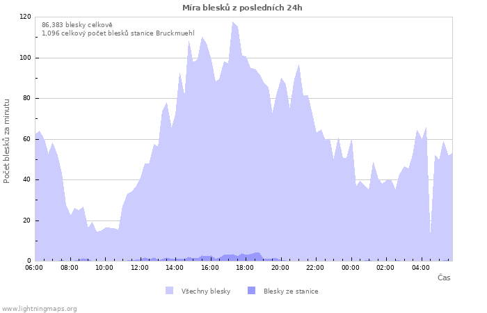 Grafy: Míra blesků
