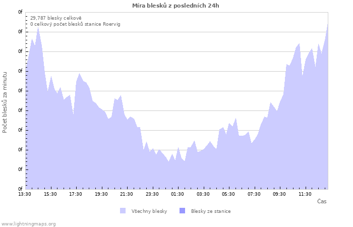 Grafy: Míra blesků