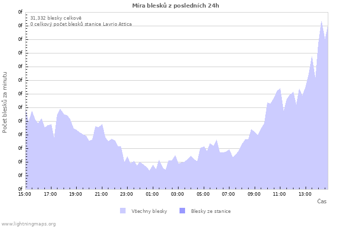Grafy: Míra blesků