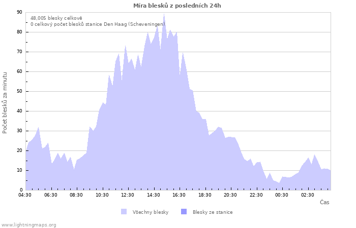 Grafy: Míra blesků