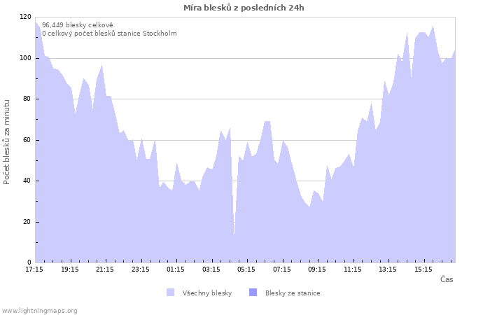 Grafy: Míra blesků