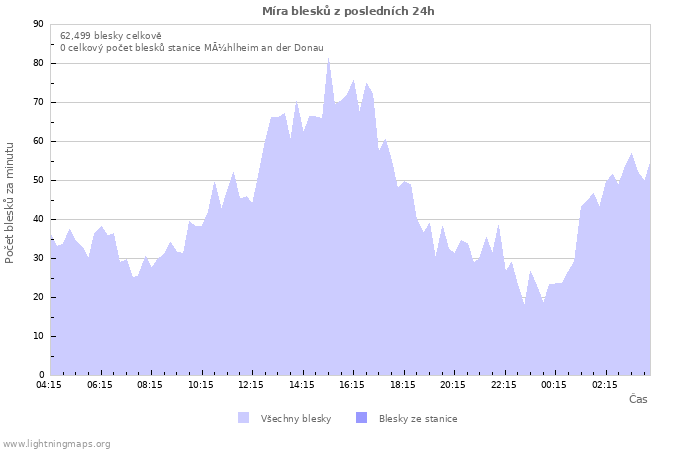 Grafy: Míra blesků