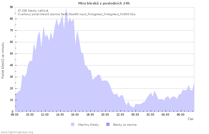 Grafy: Míra blesků