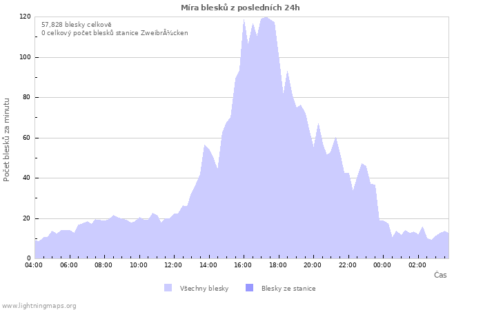 Grafy: Míra blesků