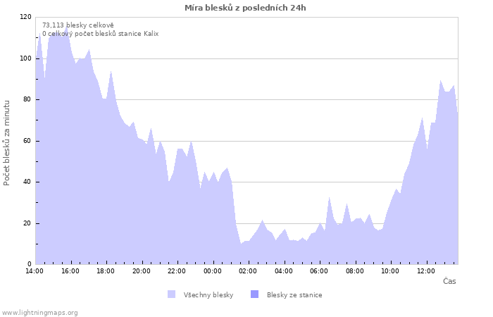 Grafy: Míra blesků