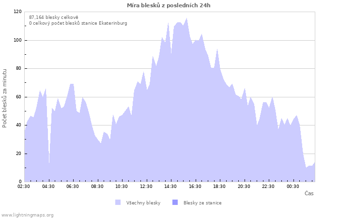 Grafy: Míra blesků