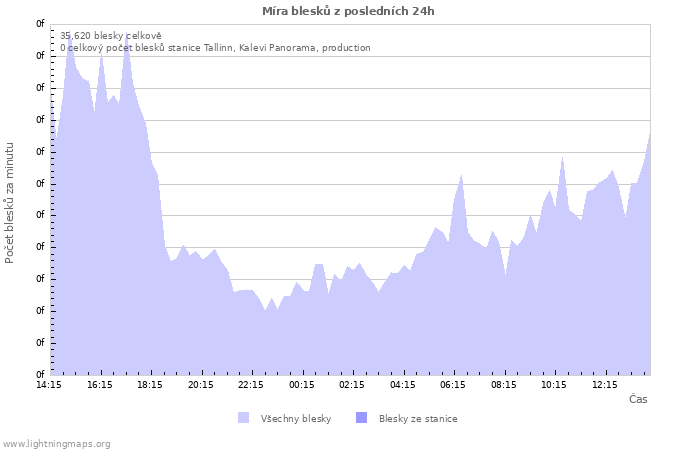 Grafy: Míra blesků