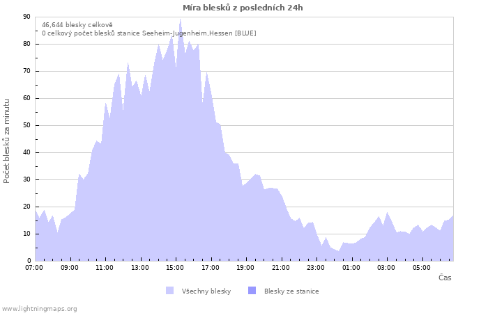 Grafy: Míra blesků