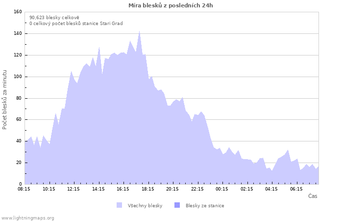 Grafy: Míra blesků