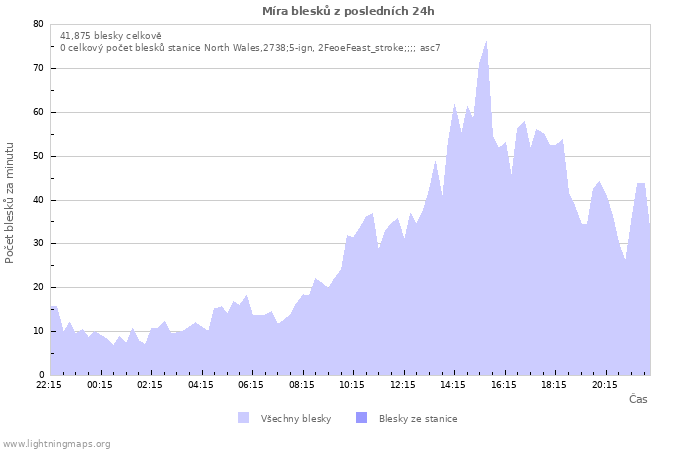 Grafy: Míra blesků