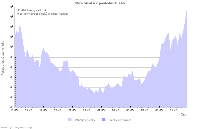 Grafy: Míra blesků