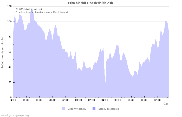 Grafy: Míra blesků