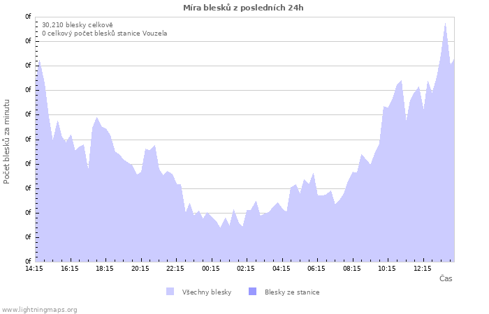 Grafy: Míra blesků