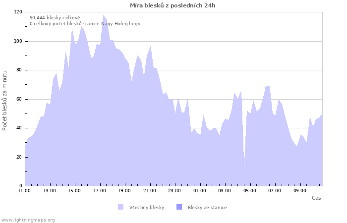Grafy: Míra blesků