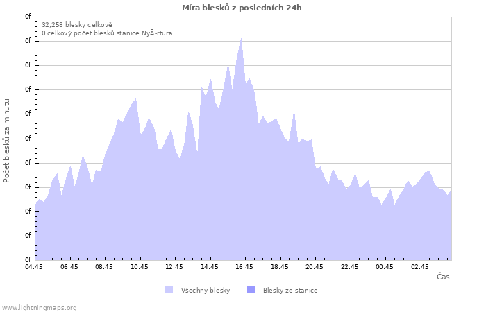 Grafy: Míra blesků