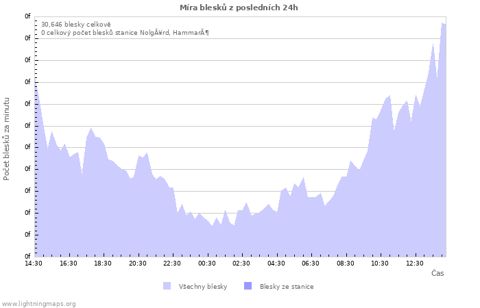 Grafy: Míra blesků