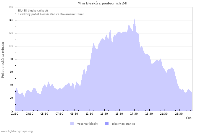 Grafy: Míra blesků