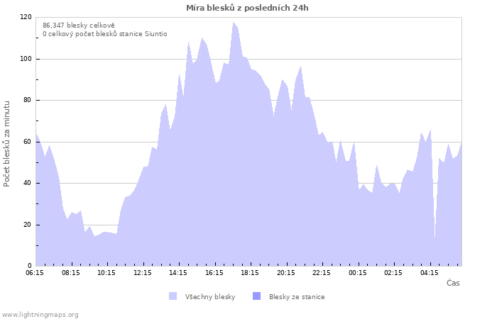 Grafy: Míra blesků
