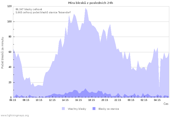 Grafy: Míra blesků