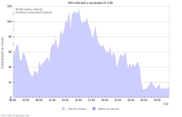 Grafy: Míra blesků