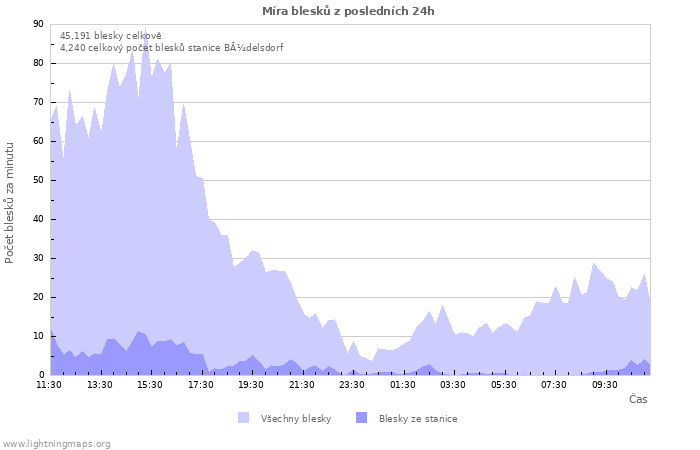 Grafy: Míra blesků