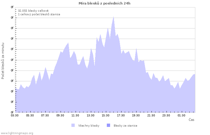 Grafy: Míra blesků