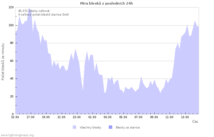 Grafy: Míra blesků
