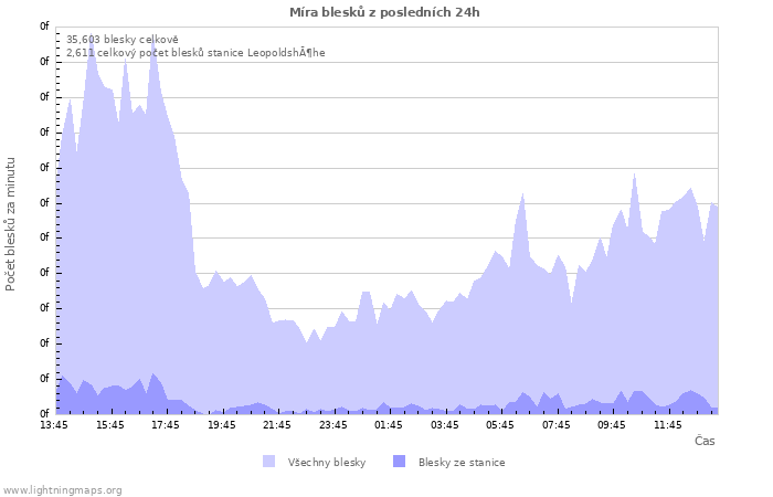 Grafy: Míra blesků