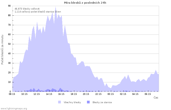 Grafy: Míra blesků