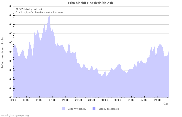 Grafy: Míra blesků
