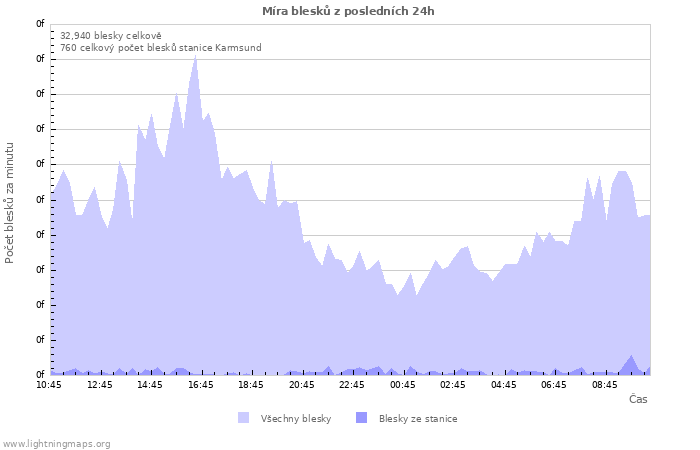 Grafy: Míra blesků