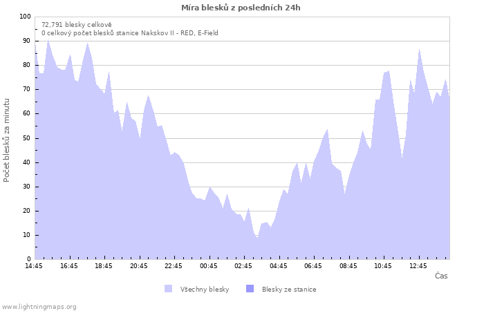 Grafy: Míra blesků