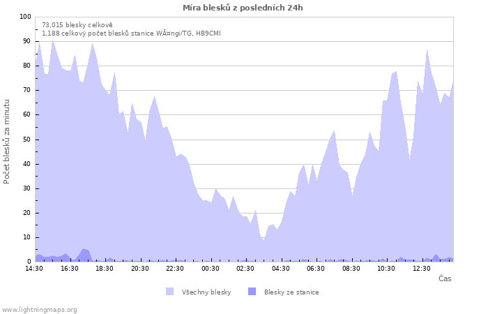Grafy: Míra blesků