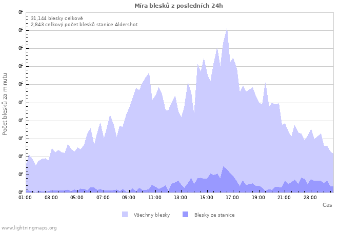 Grafy: Míra blesků