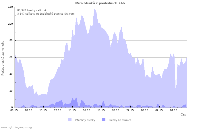 Grafy: Míra blesků