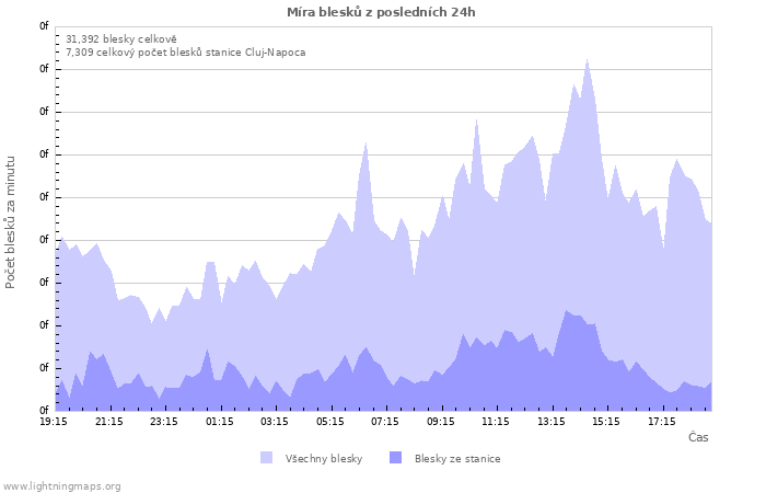Grafy: Míra blesků