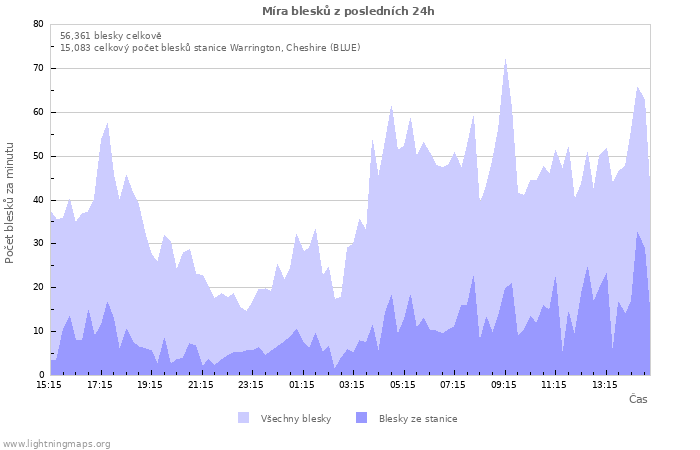 Grafy: Míra blesků