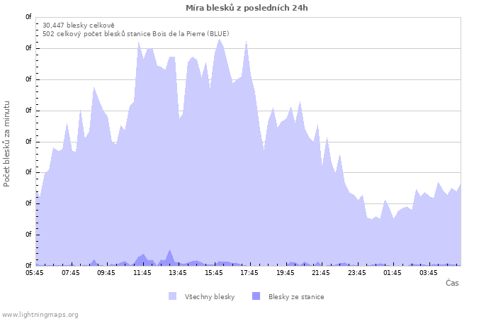 Grafy: Míra blesků