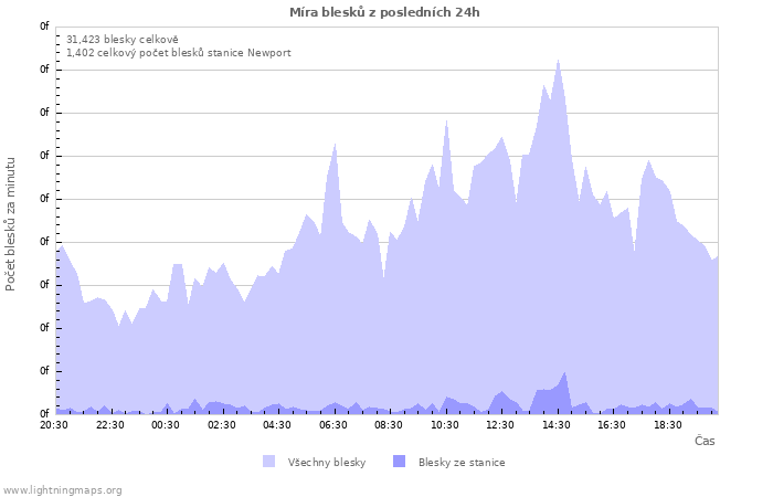 Grafy: Míra blesků