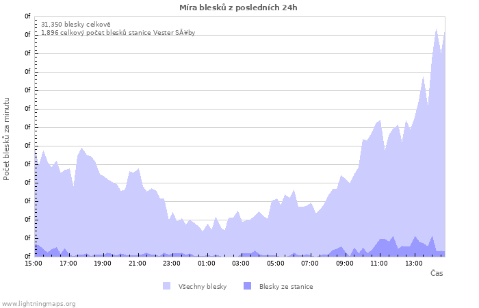 Grafy: Míra blesků