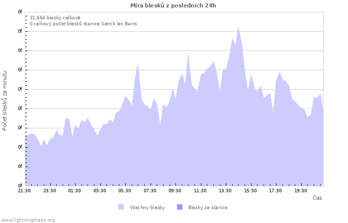 Grafy: Míra blesků